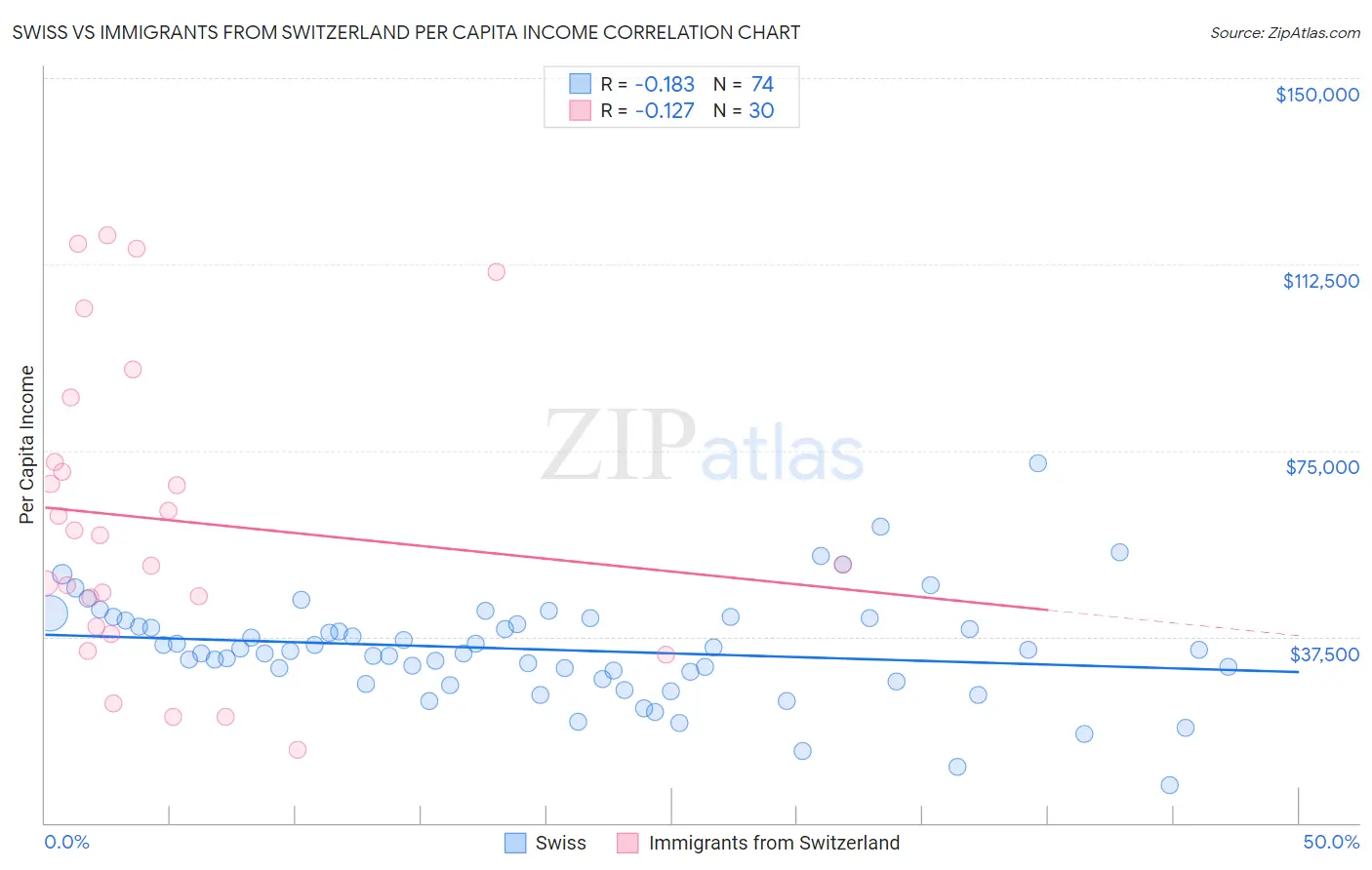 Swiss vs Immigrants from Switzerland Per Capita Income