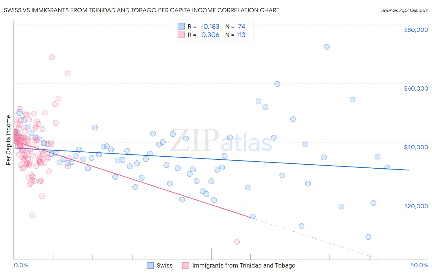 Swiss vs Immigrants from Trinidad and Tobago Per Capita Income