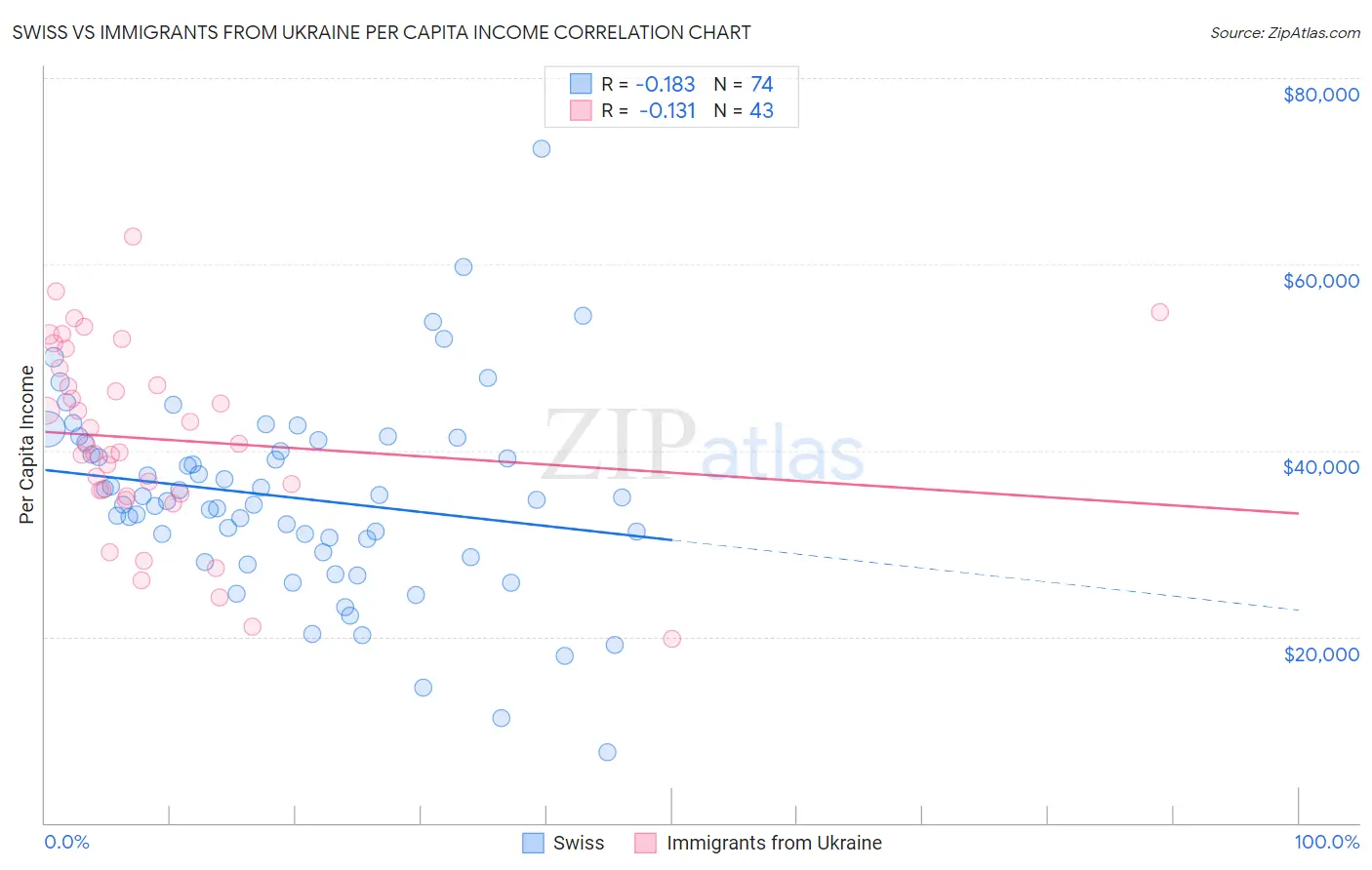 Swiss vs Immigrants from Ukraine Per Capita Income