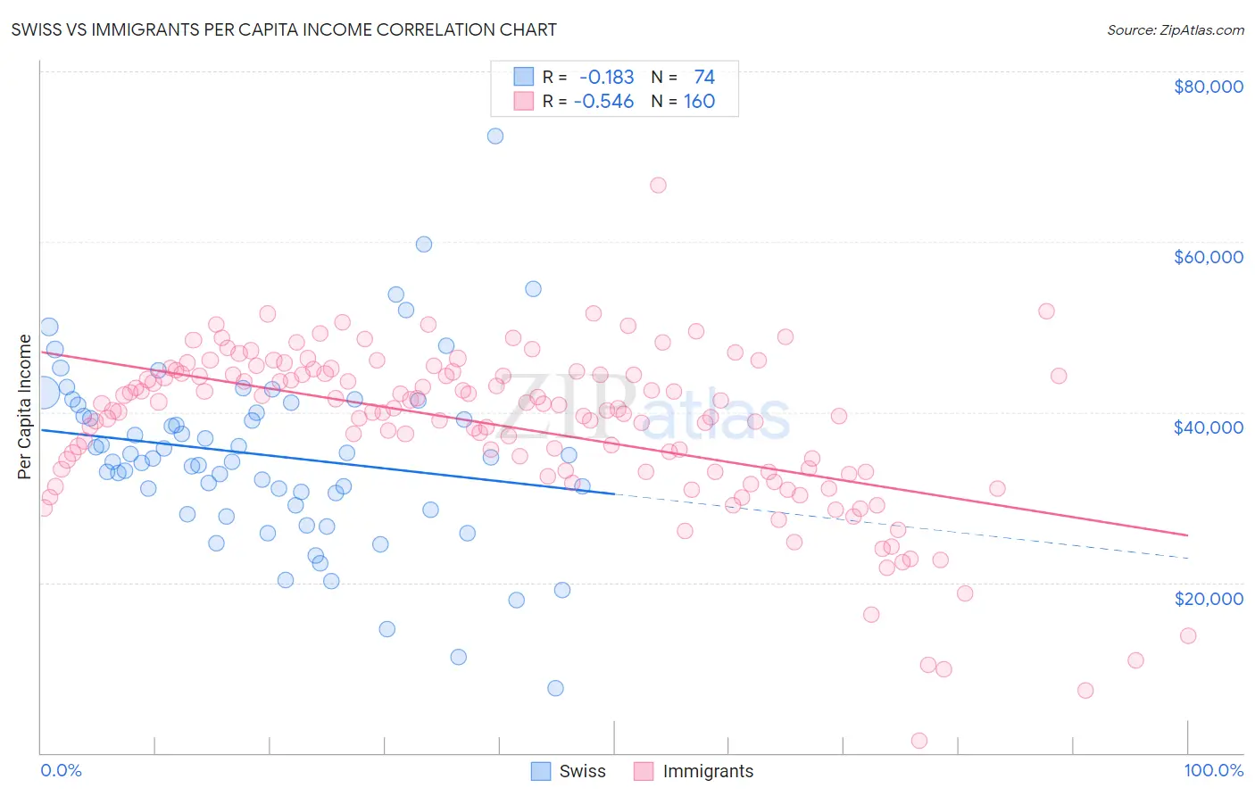 Swiss vs Immigrants Per Capita Income