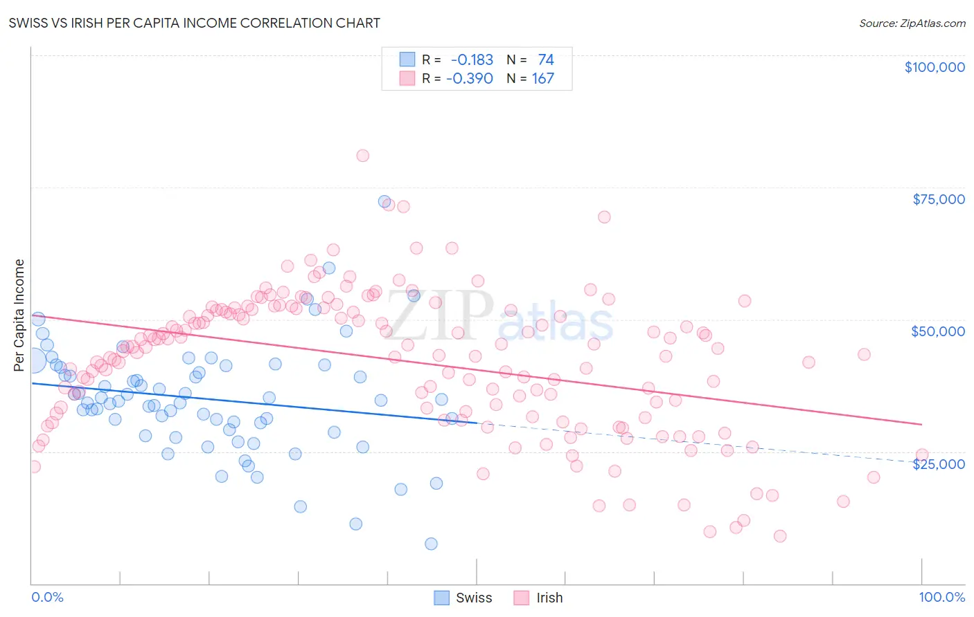 Swiss vs Irish Per Capita Income