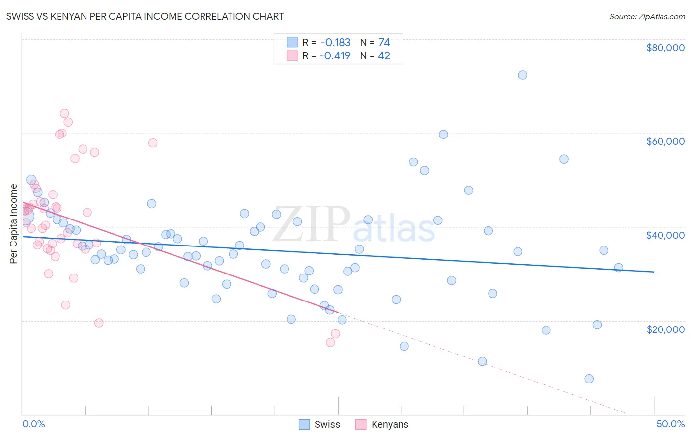 Swiss vs Kenyan Per Capita Income