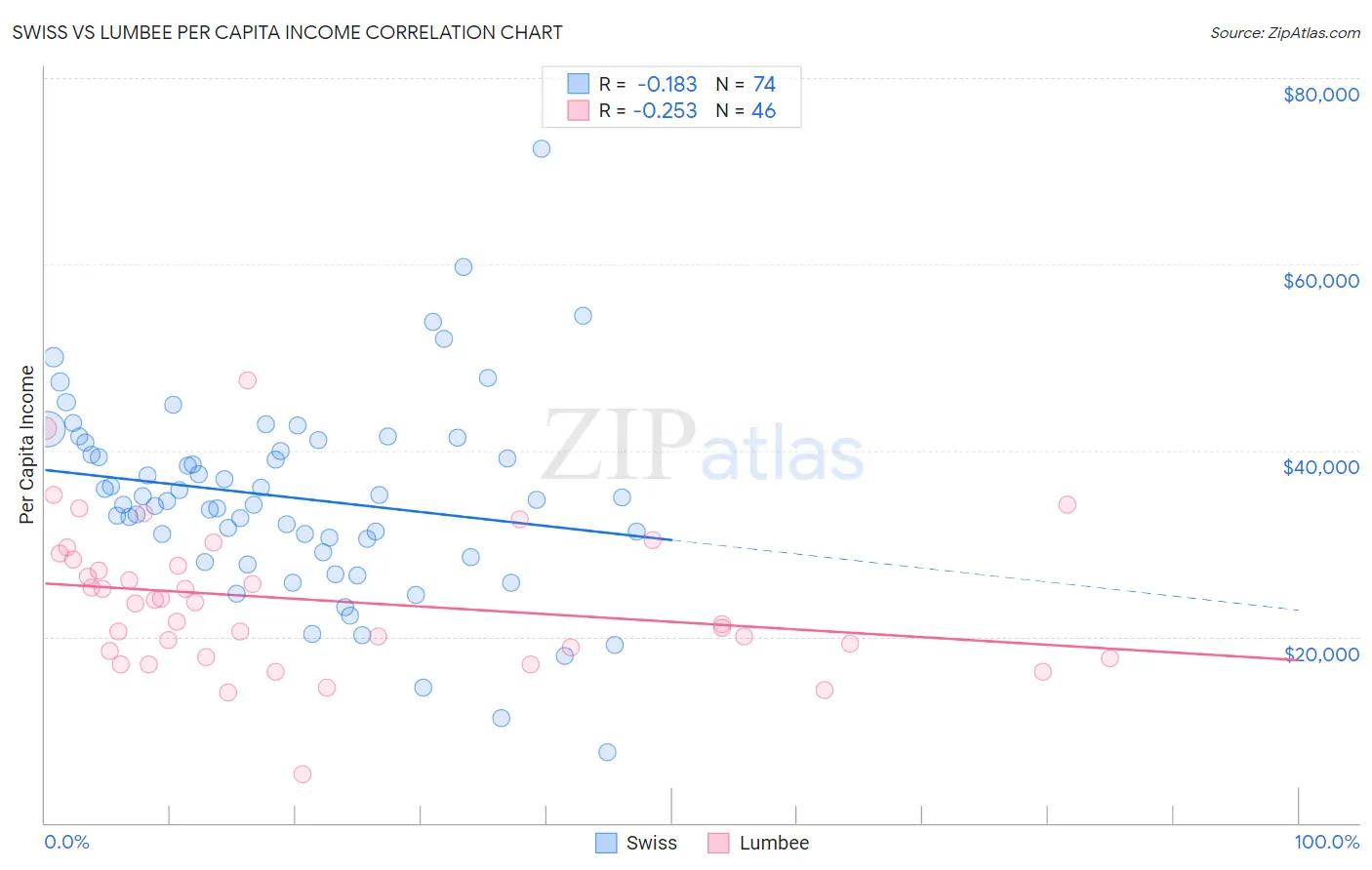 Swiss vs Lumbee Per Capita Income
