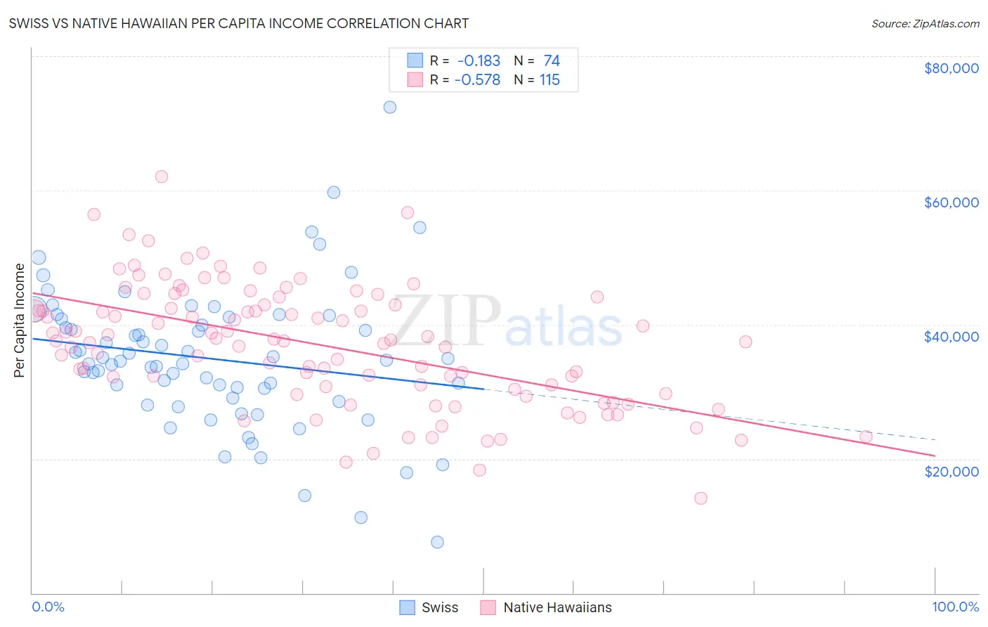 Swiss vs Native Hawaiian Per Capita Income