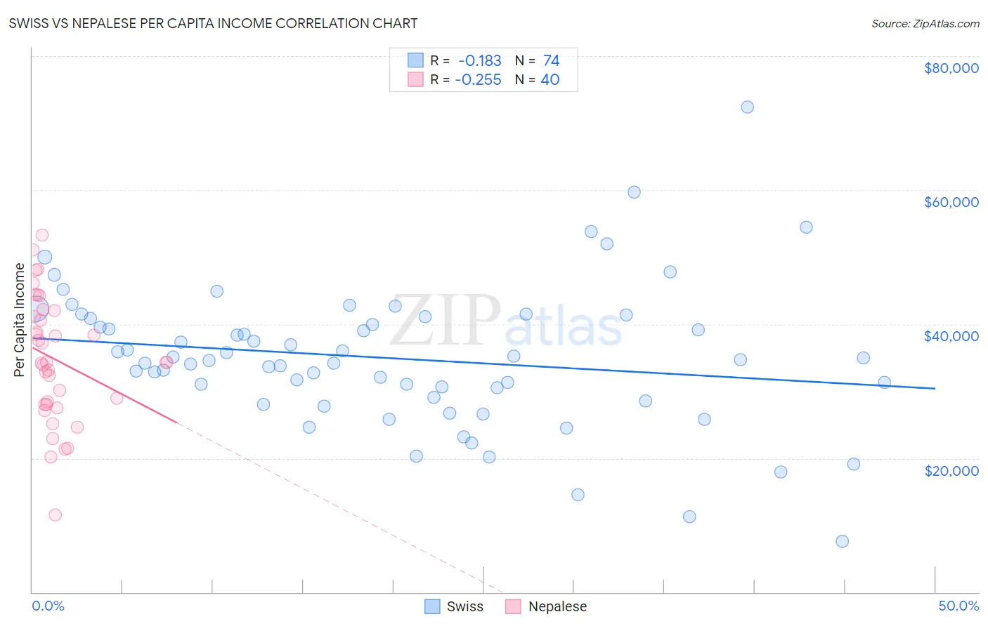 Swiss vs Nepalese Per Capita Income