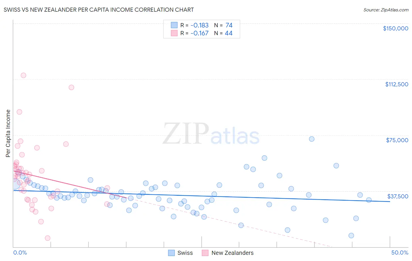 Swiss vs New Zealander Per Capita Income