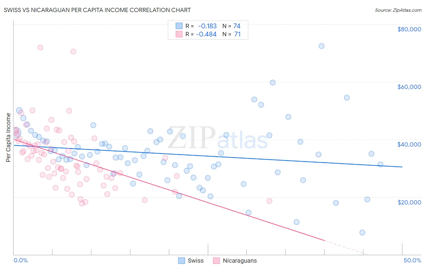 Swiss vs Nicaraguan Per Capita Income