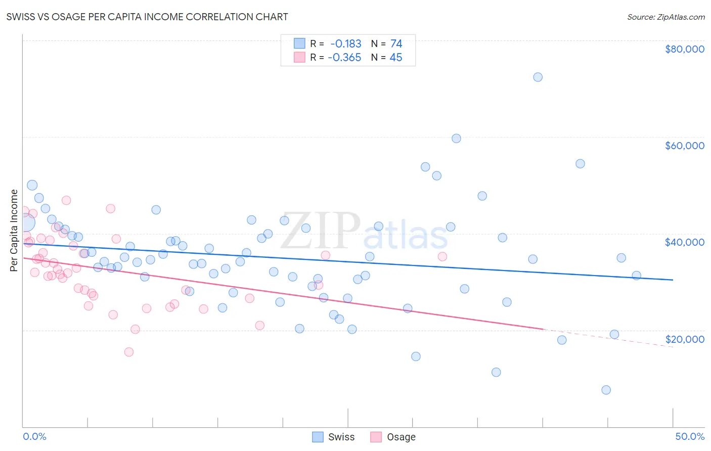 Swiss vs Osage Per Capita Income