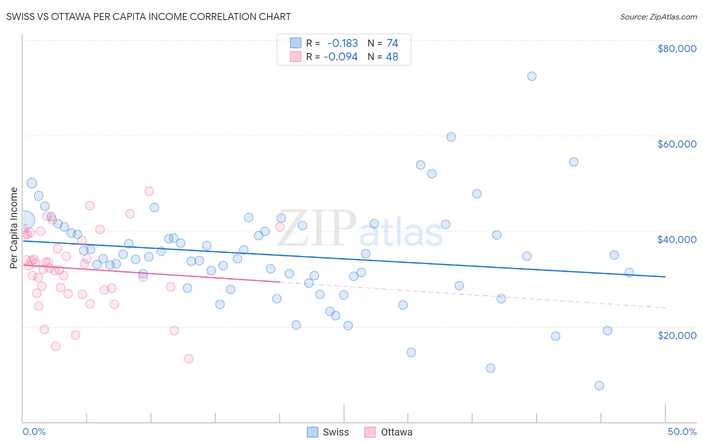 Swiss vs Ottawa Per Capita Income