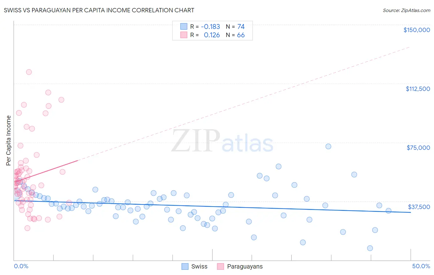 Swiss vs Paraguayan Per Capita Income