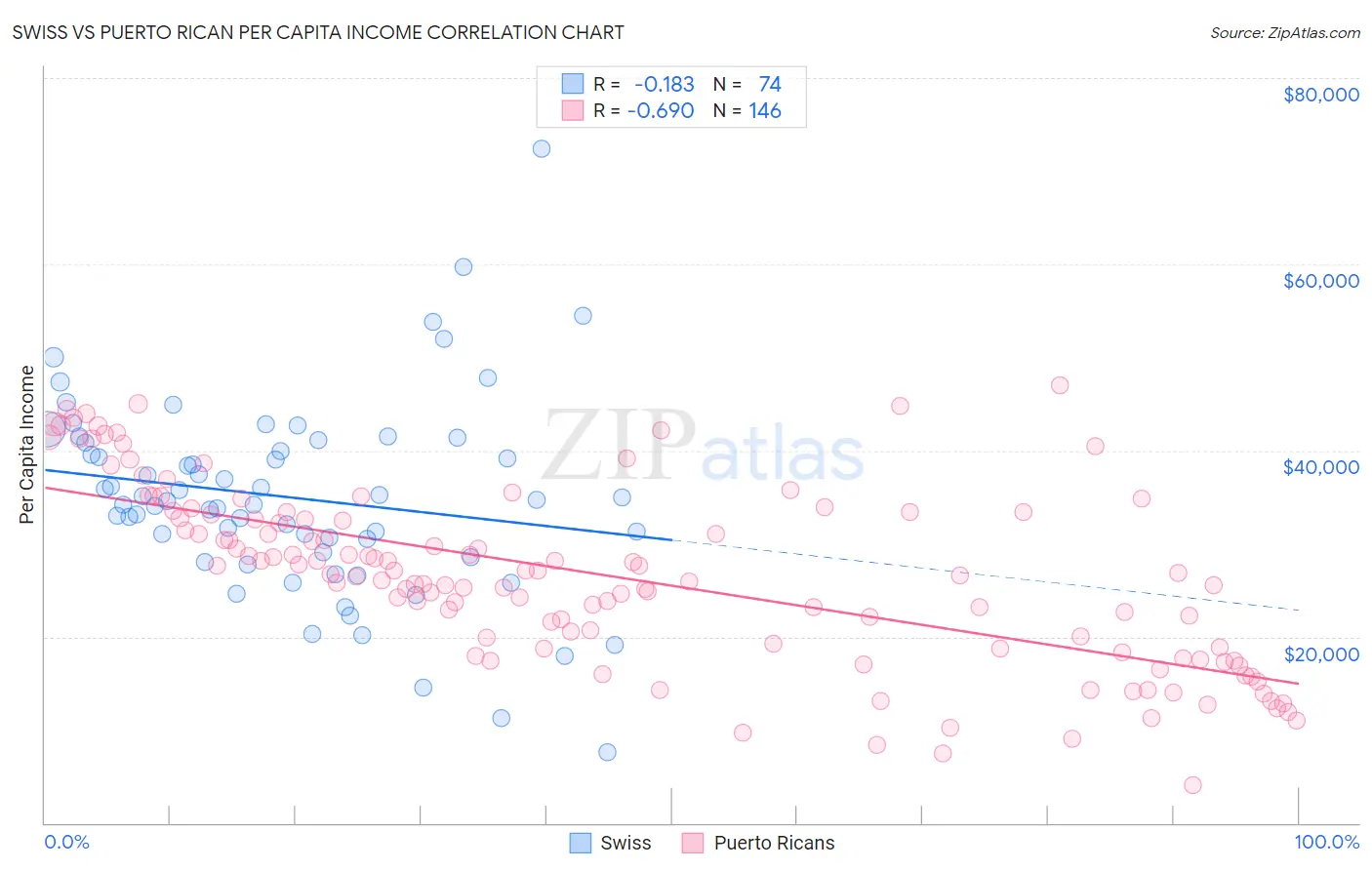 Swiss vs Puerto Rican Per Capita Income