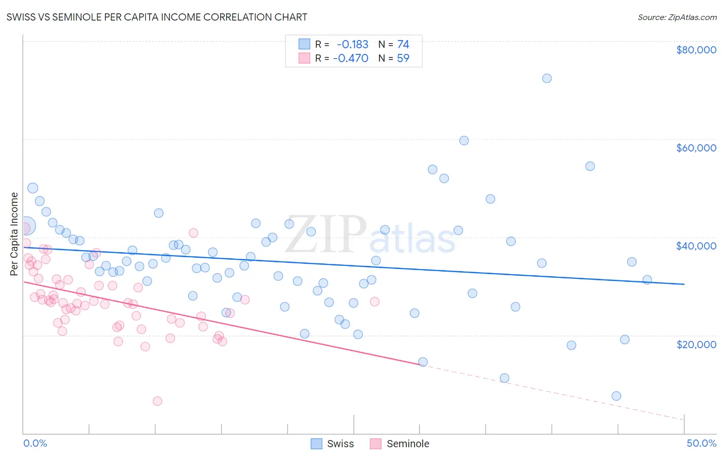 Swiss vs Seminole Per Capita Income