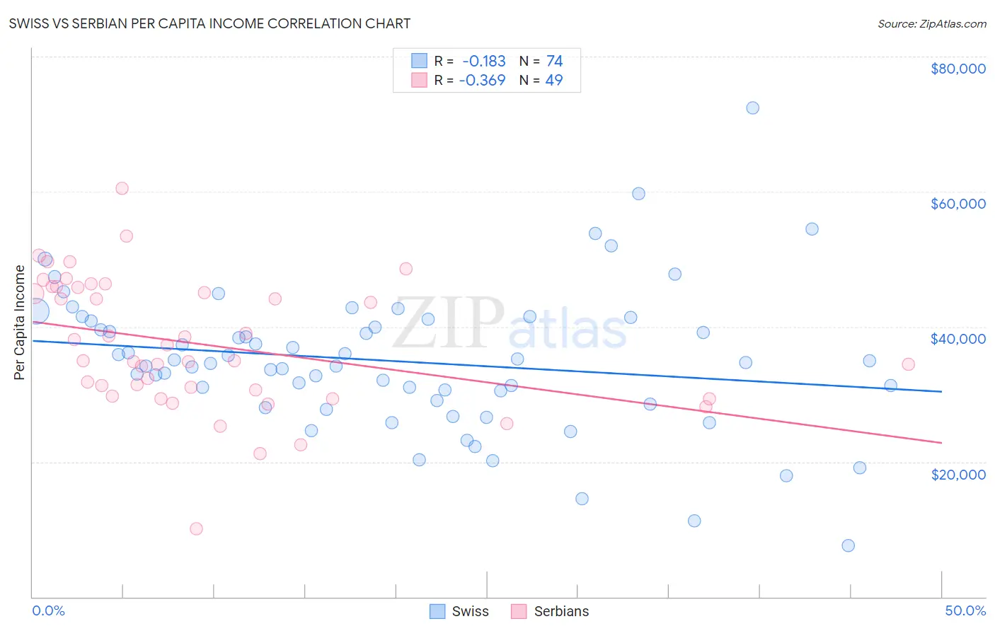 Swiss vs Serbian Per Capita Income