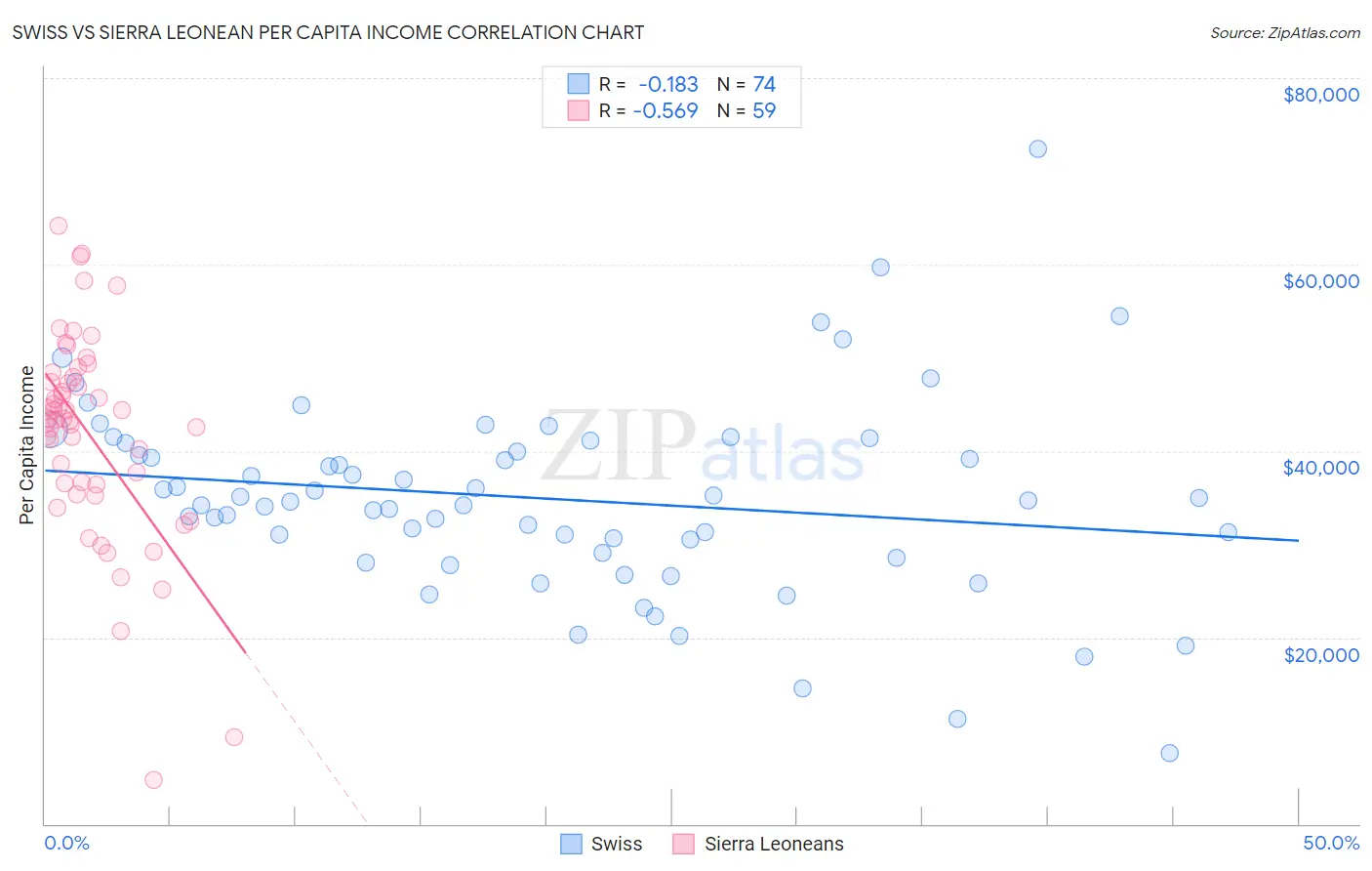 Swiss vs Sierra Leonean Per Capita Income