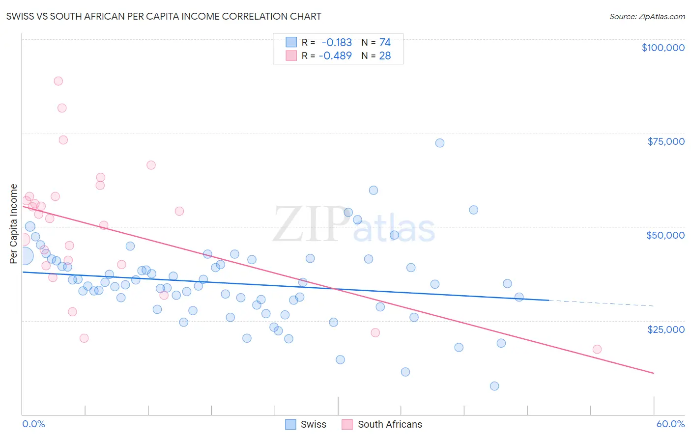 Swiss vs South African Per Capita Income