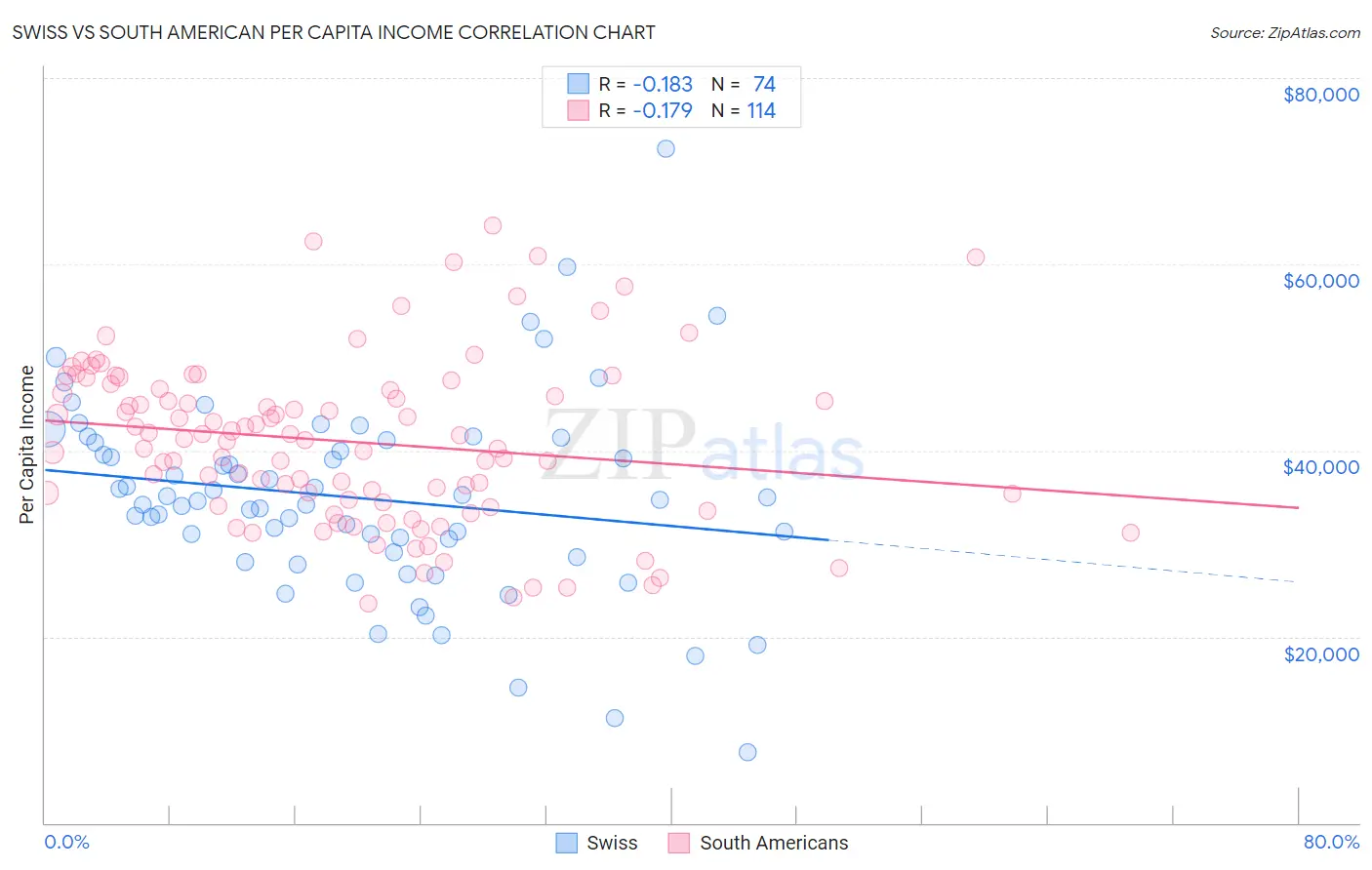 Swiss vs South American Per Capita Income