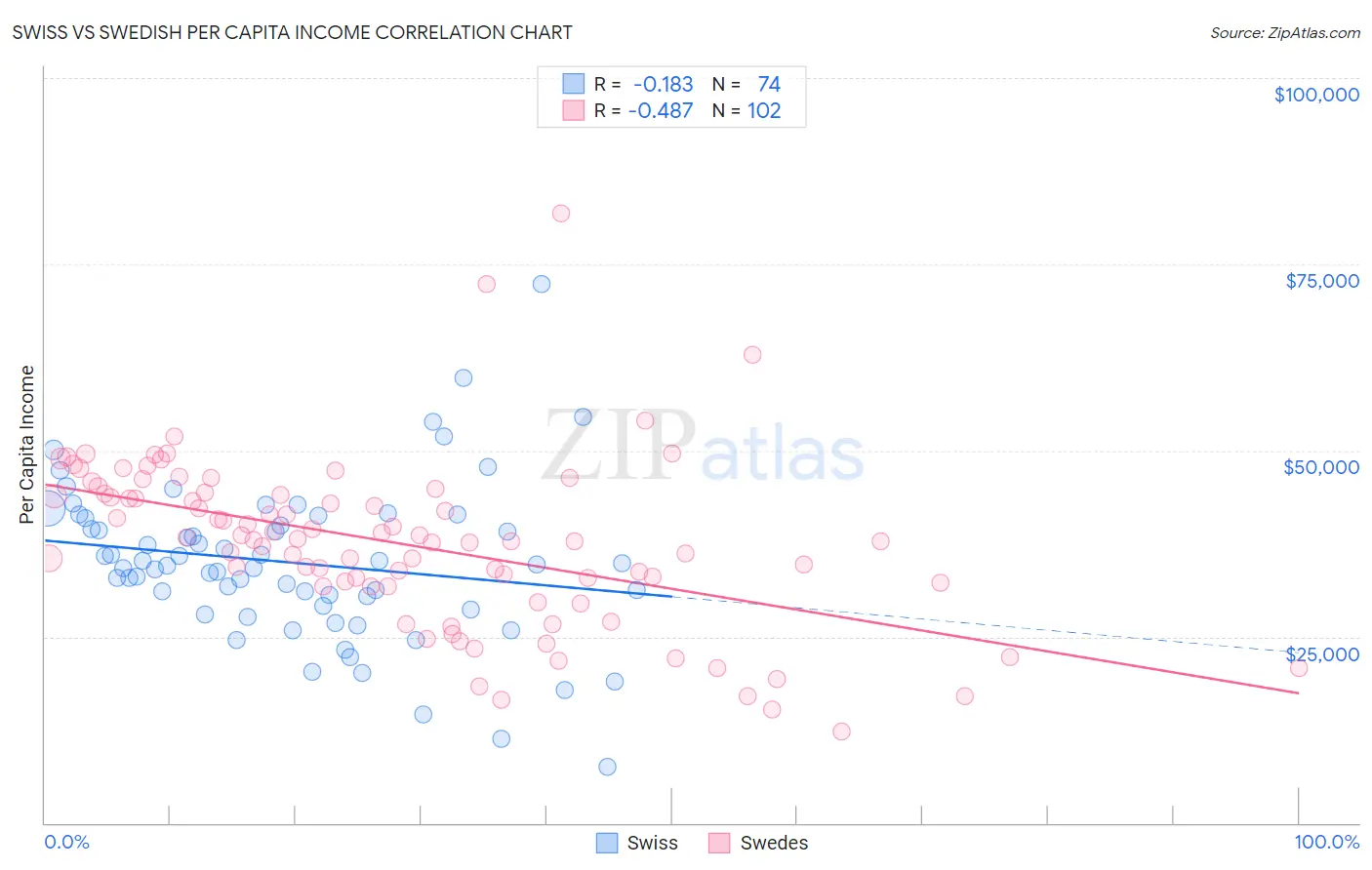 Swiss vs Swedish Per Capita Income