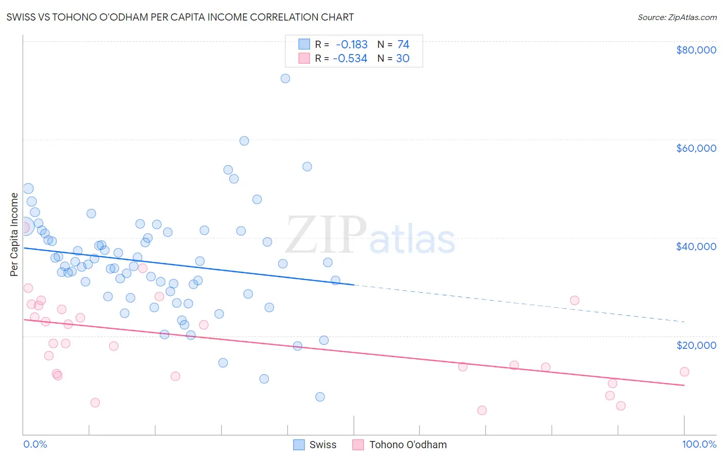 Swiss vs Tohono O'odham Per Capita Income