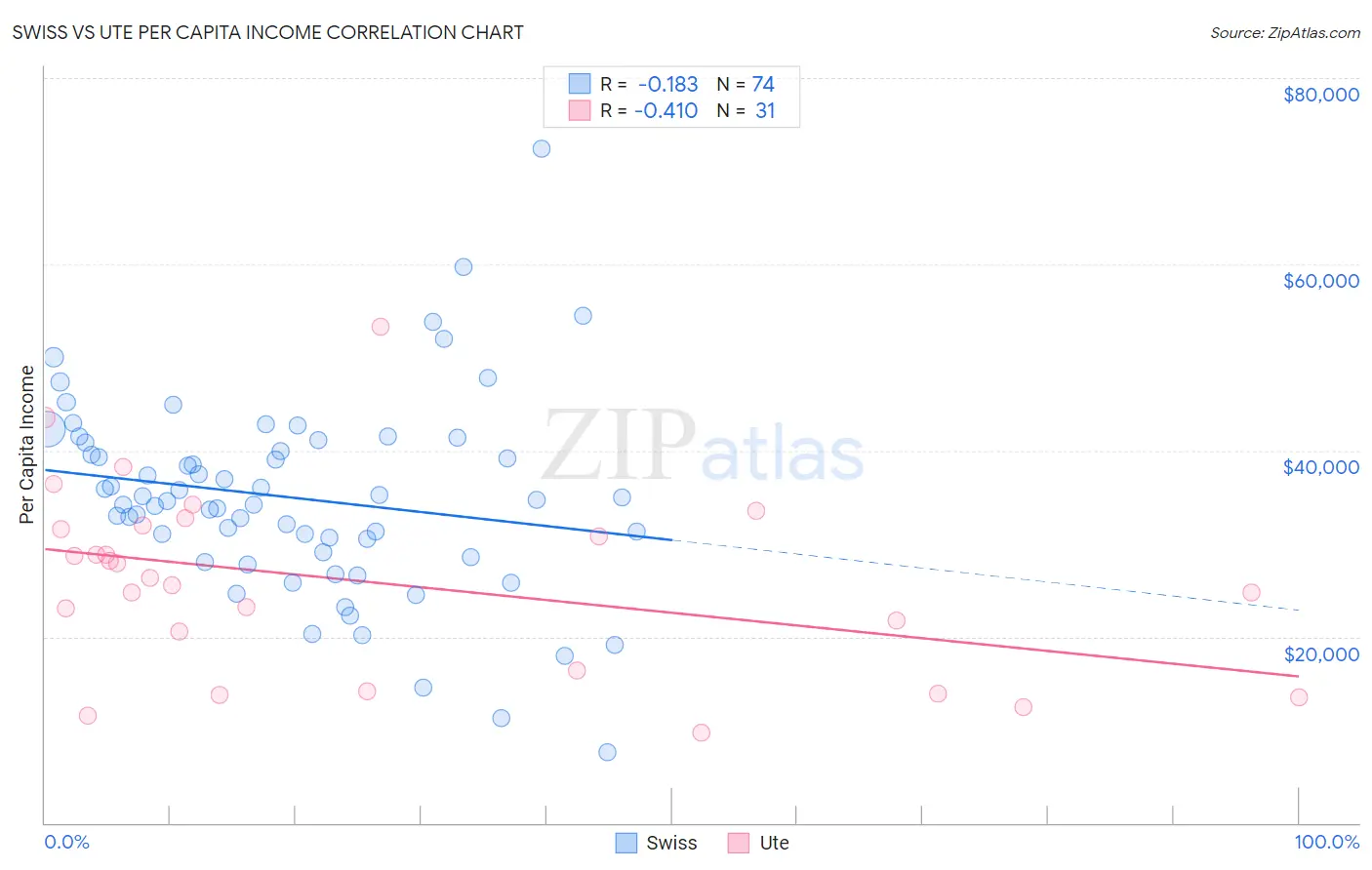 Swiss vs Ute Per Capita Income
