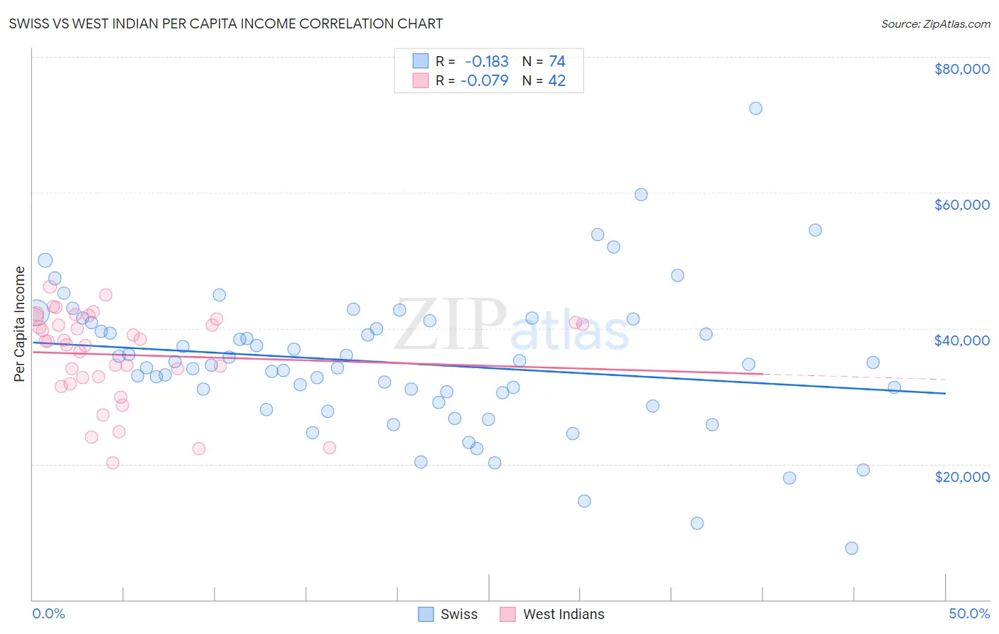 Swiss vs West Indian Per Capita Income