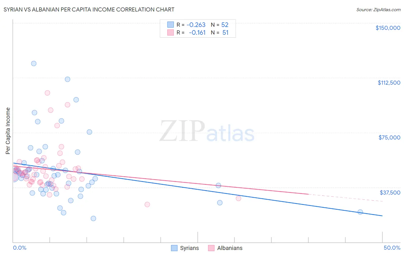 Syrian vs Albanian Per Capita Income