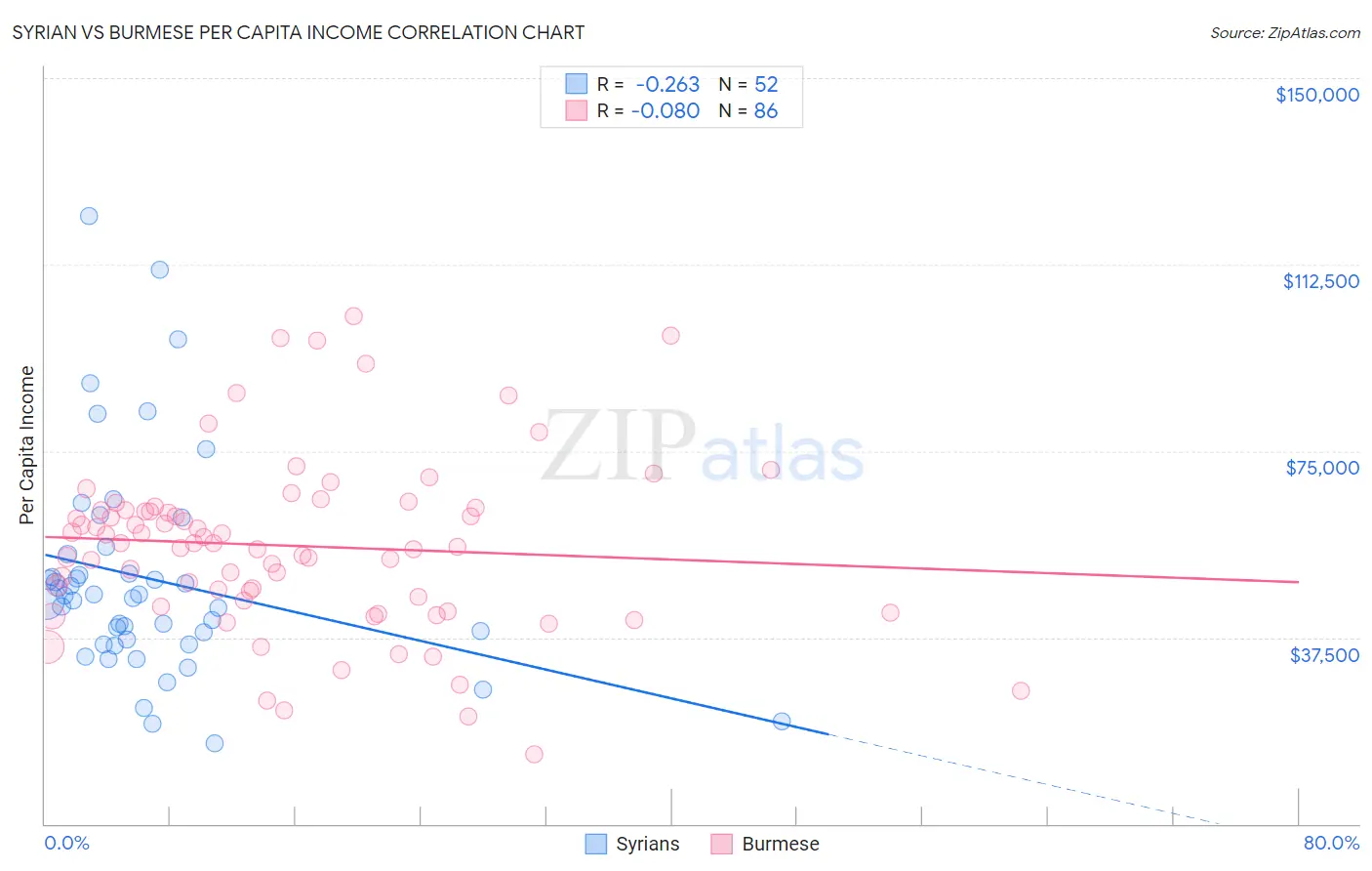 Syrian vs Burmese Per Capita Income