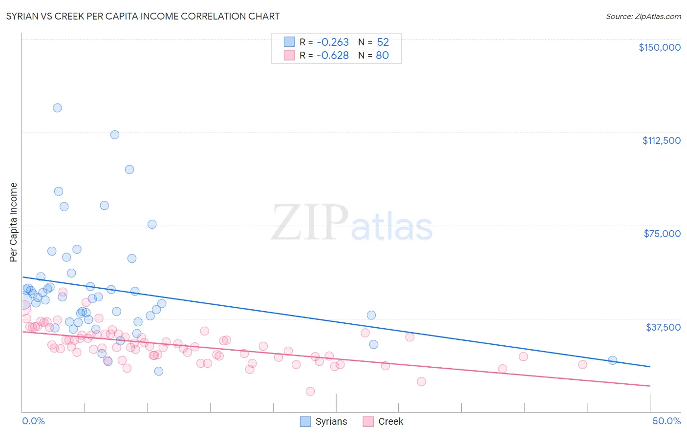 Syrian vs Creek Per Capita Income