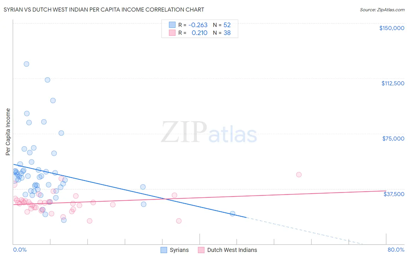 Syrian vs Dutch West Indian Per Capita Income