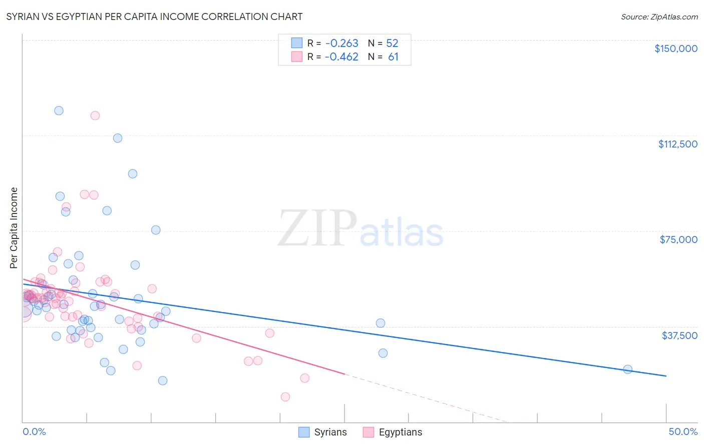 Syrian vs Egyptian Per Capita Income