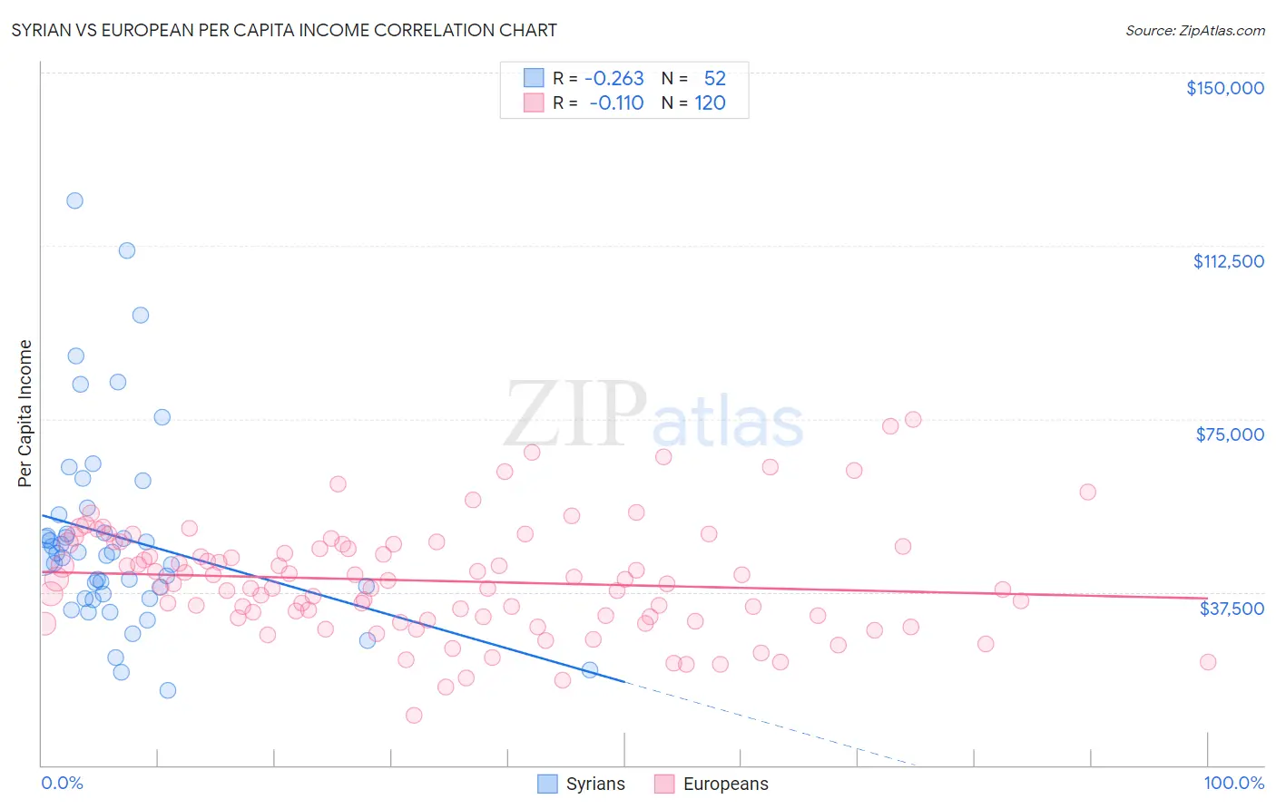 Syrian vs European Per Capita Income