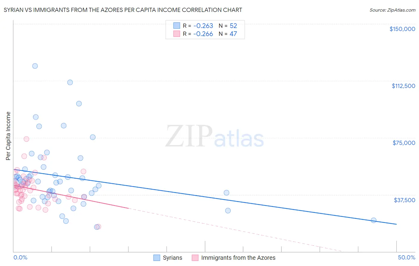 Syrian vs Immigrants from the Azores Per Capita Income