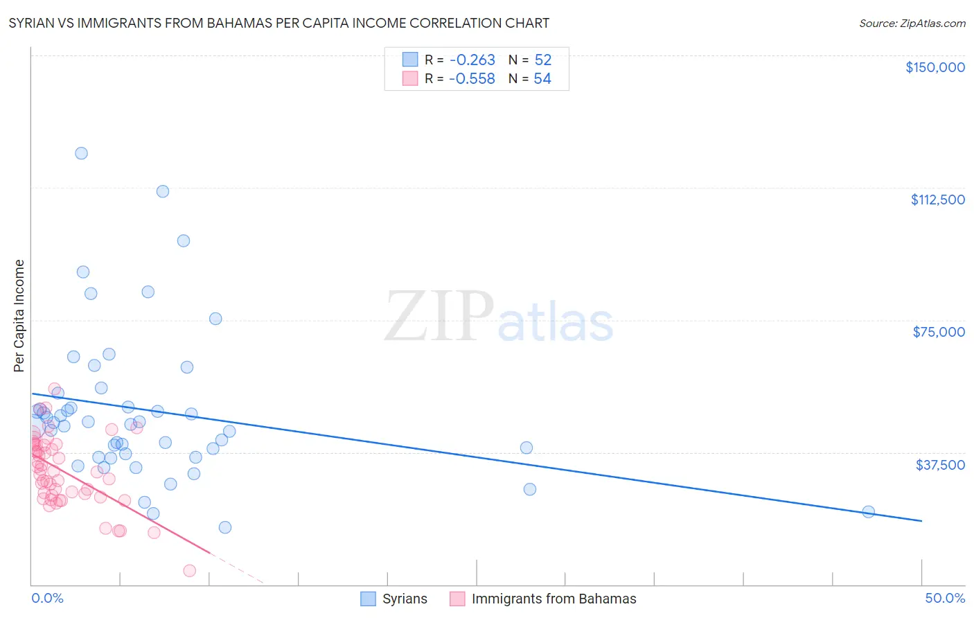 Syrian vs Immigrants from Bahamas Per Capita Income