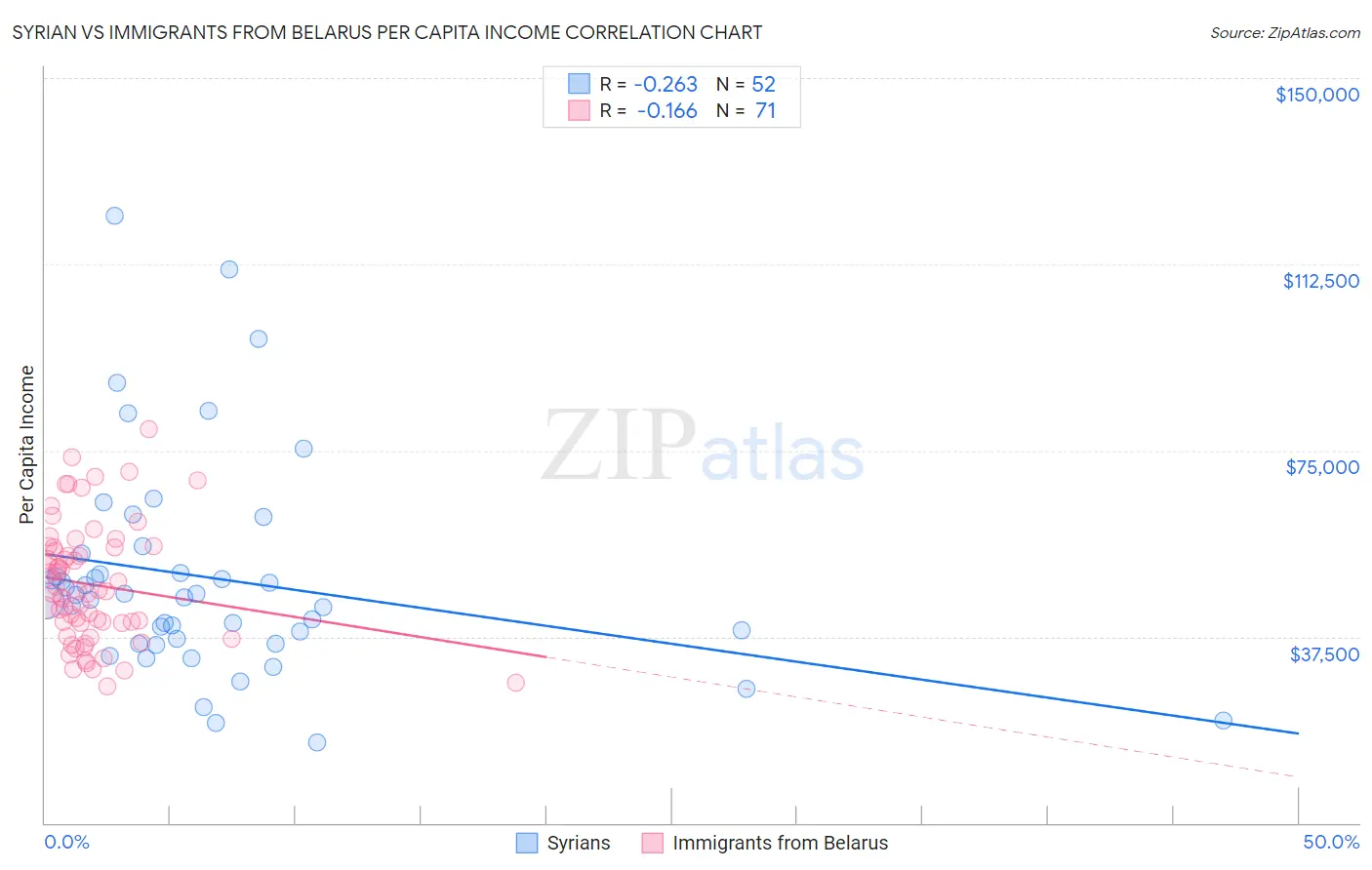 Syrian vs Immigrants from Belarus Per Capita Income