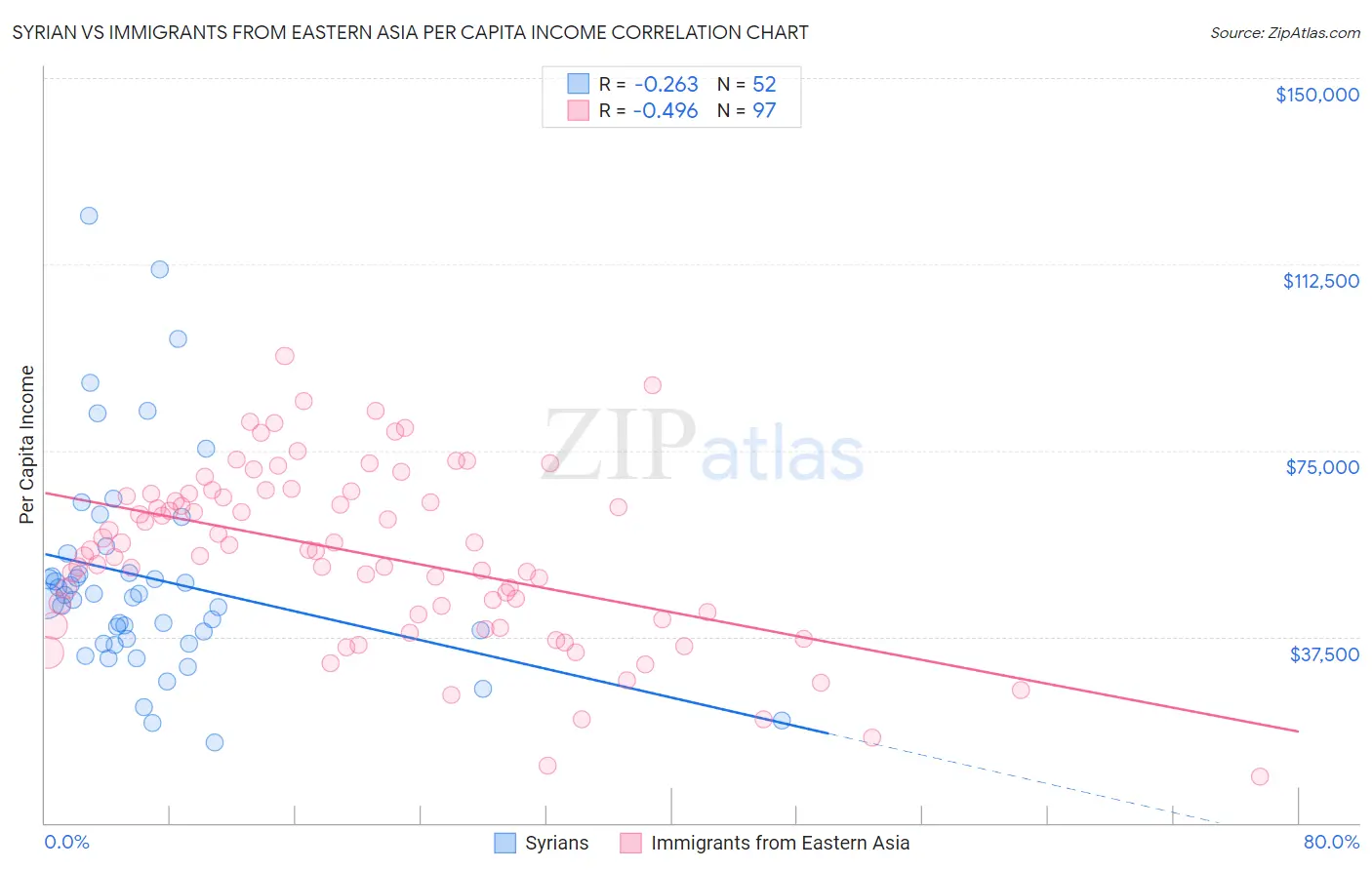 Syrian vs Immigrants from Eastern Asia Per Capita Income