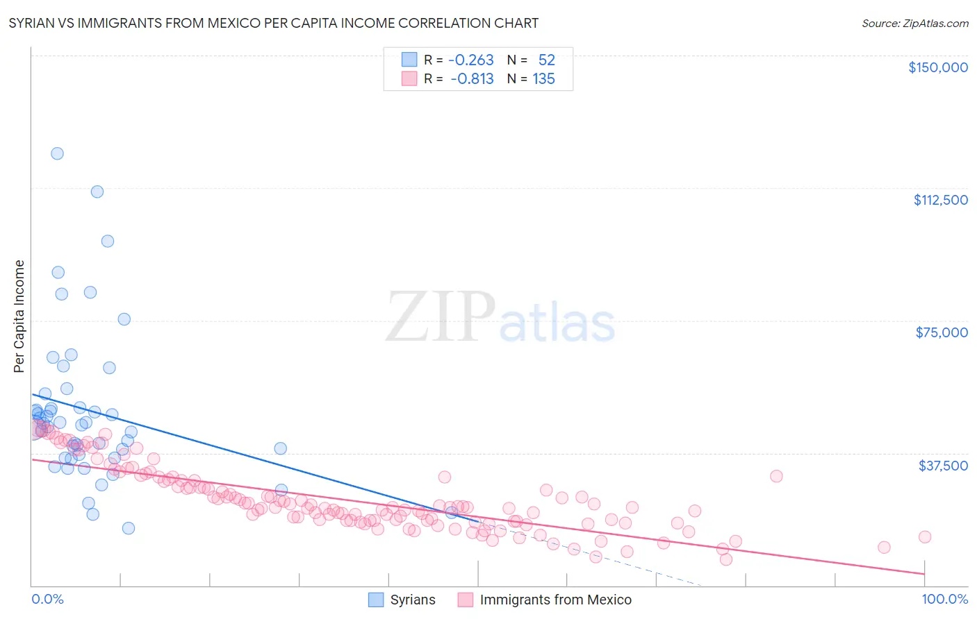 Syrian vs Immigrants from Mexico Per Capita Income