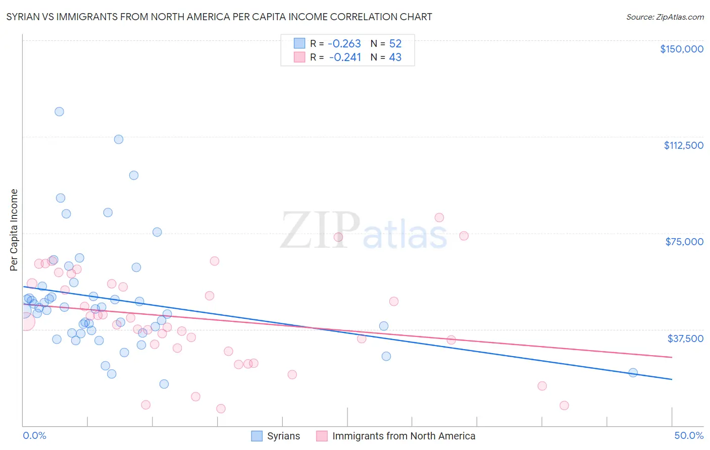 Syrian vs Immigrants from North America Per Capita Income