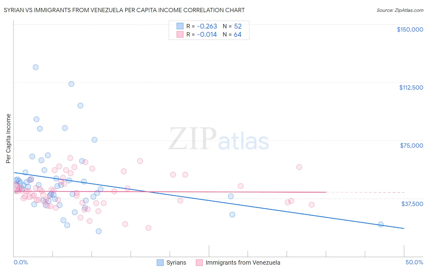 Syrian vs Immigrants from Venezuela Per Capita Income