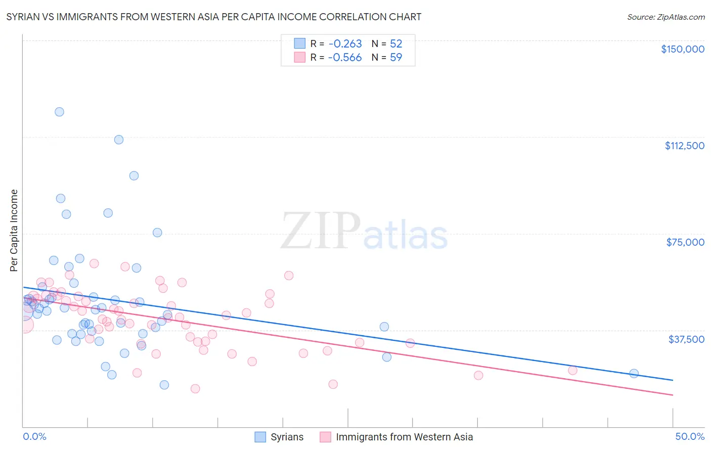 Syrian vs Immigrants from Western Asia Per Capita Income