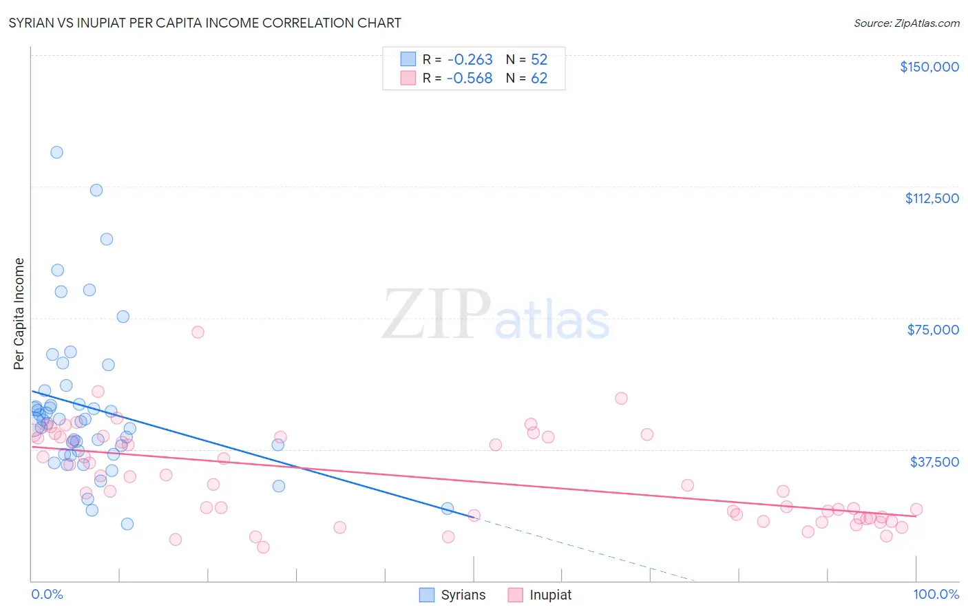 Syrian vs Inupiat Per Capita Income