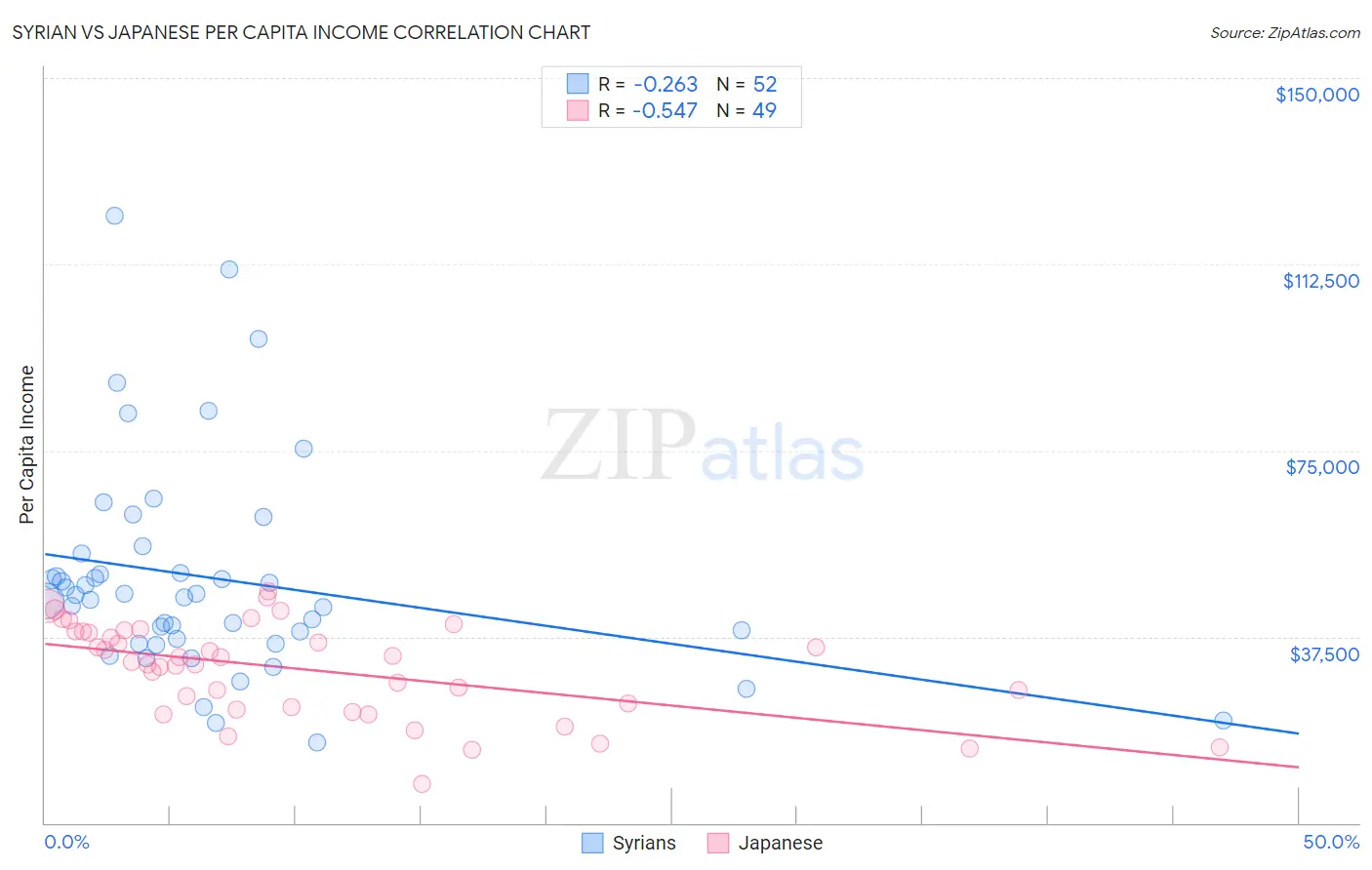 Syrian vs Japanese Per Capita Income