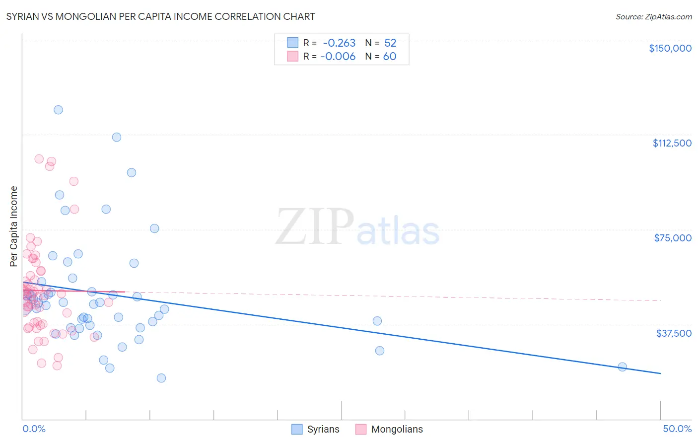 Syrian vs Mongolian Per Capita Income