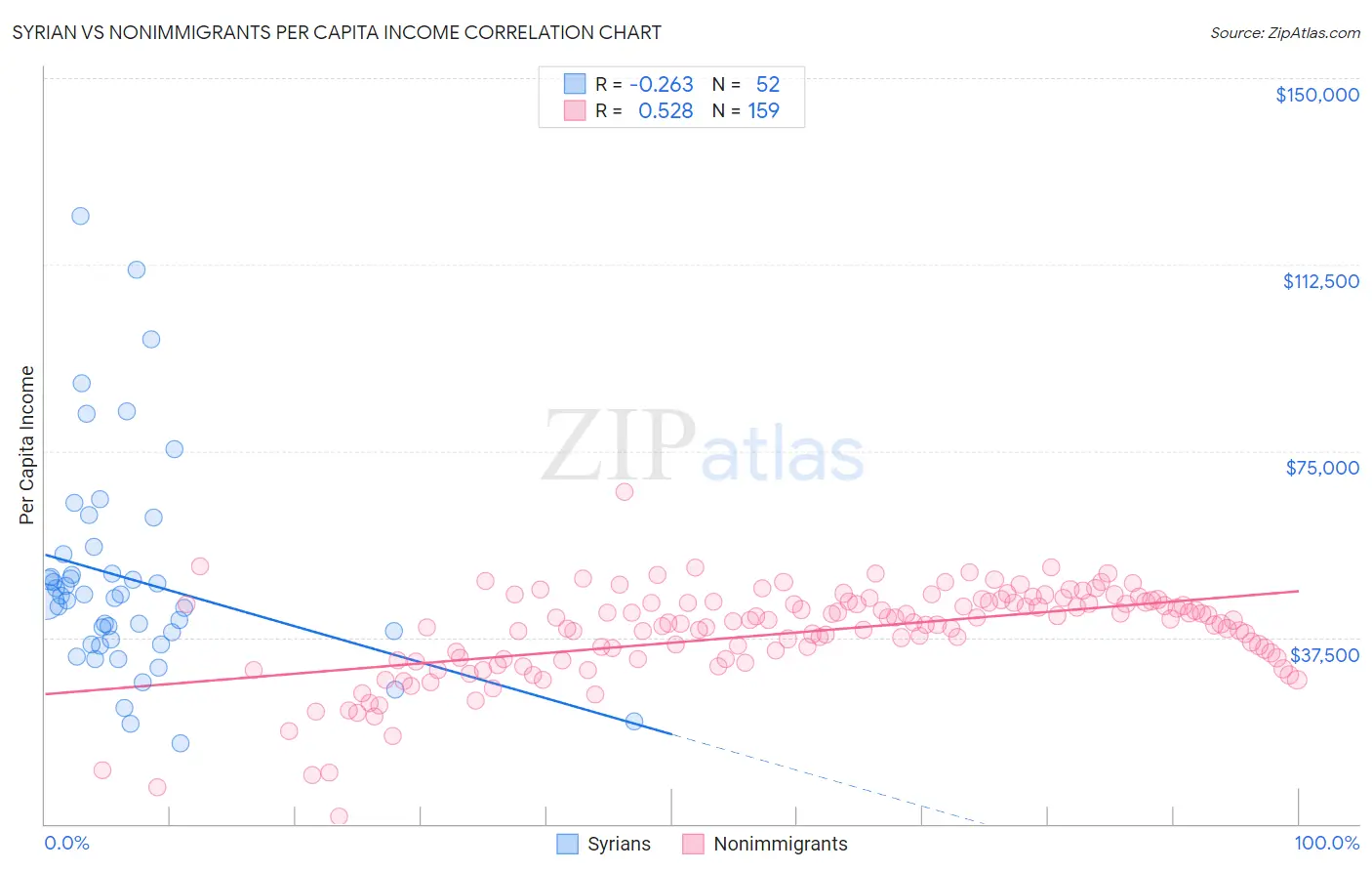 Syrian vs Nonimmigrants Per Capita Income