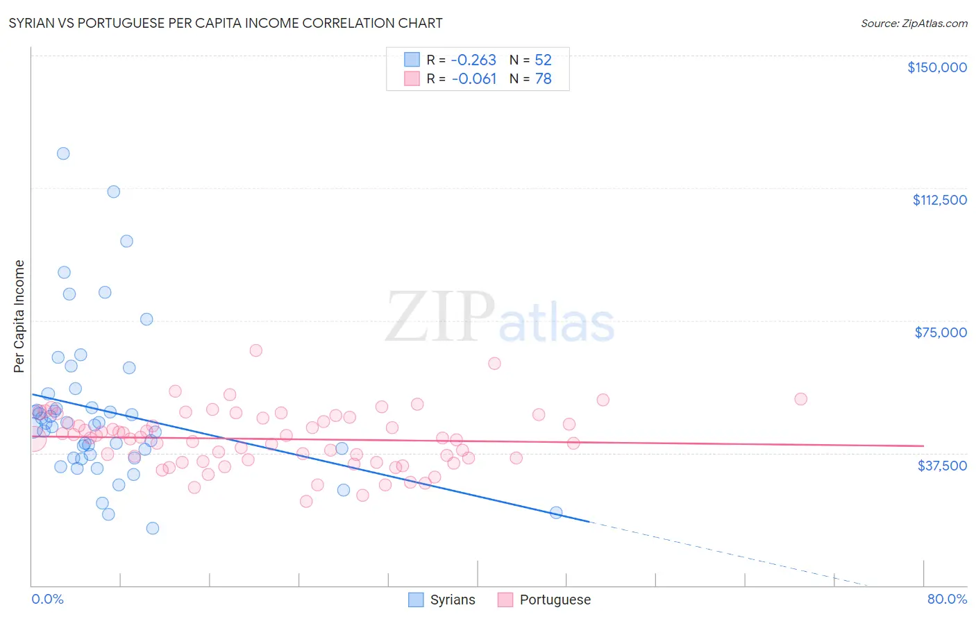 Syrian vs Portuguese Per Capita Income