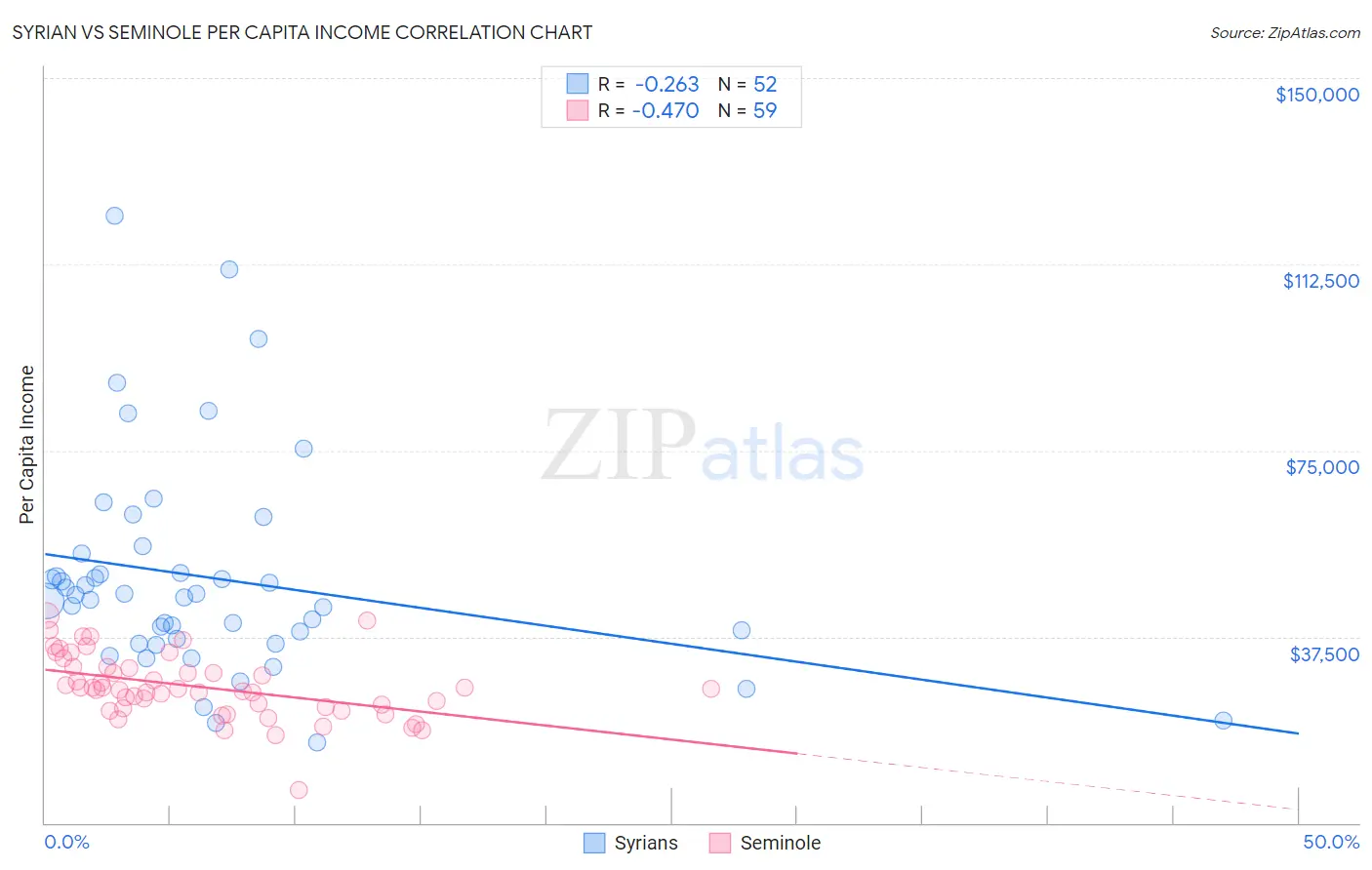 Syrian vs Seminole Per Capita Income