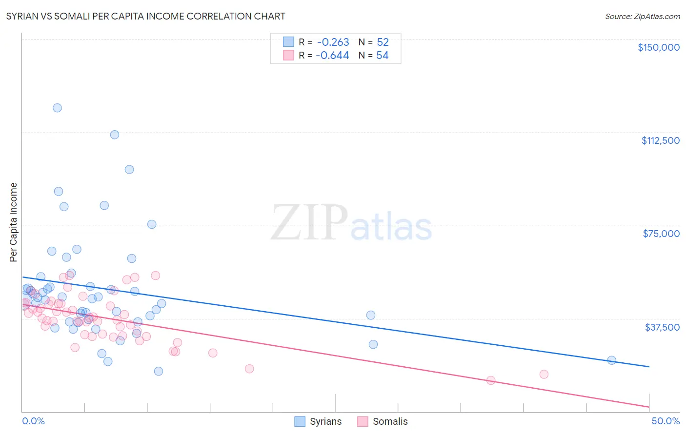 Syrian vs Somali Per Capita Income