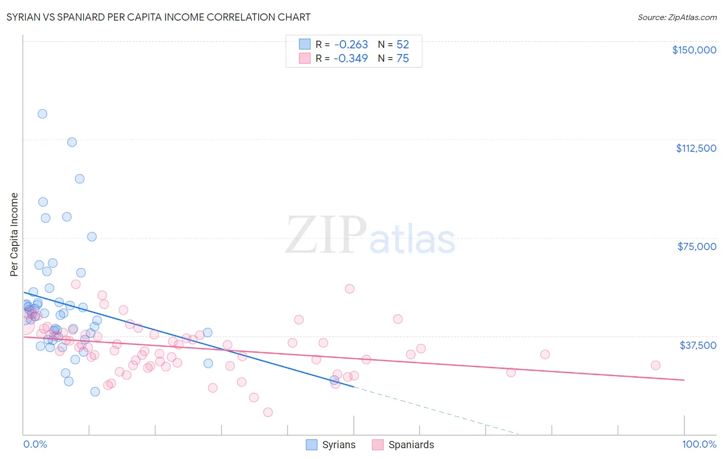 Syrian vs Spaniard Per Capita Income