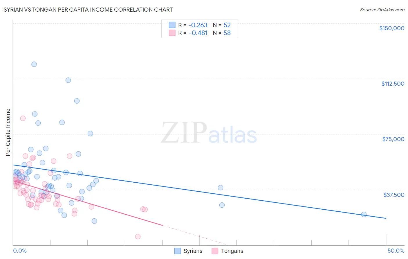 Syrian vs Tongan Per Capita Income