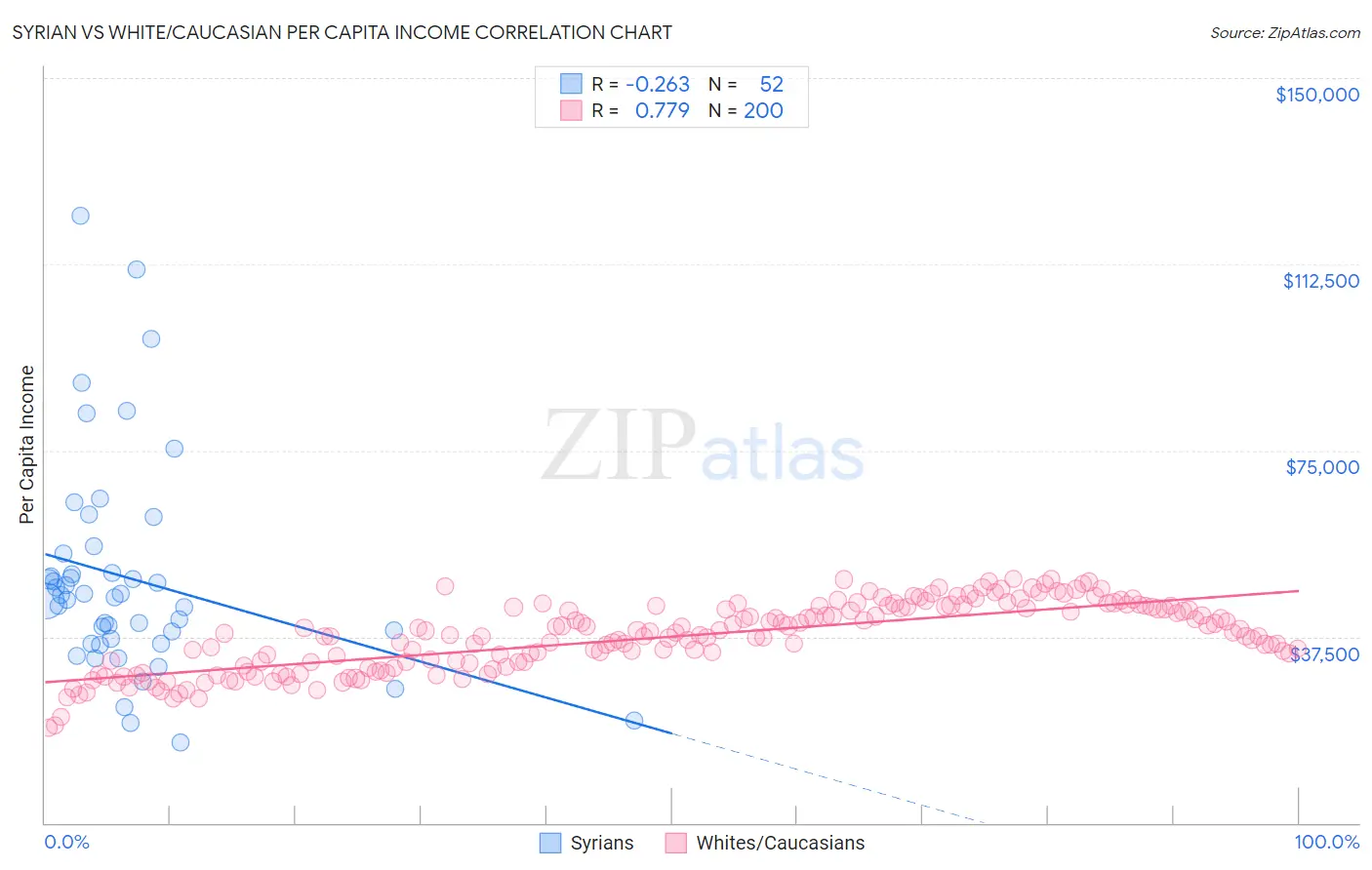 Syrian vs White/Caucasian Per Capita Income