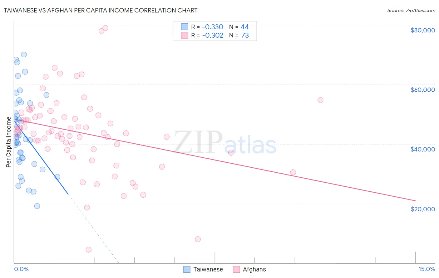 Taiwanese vs Afghan Per Capita Income