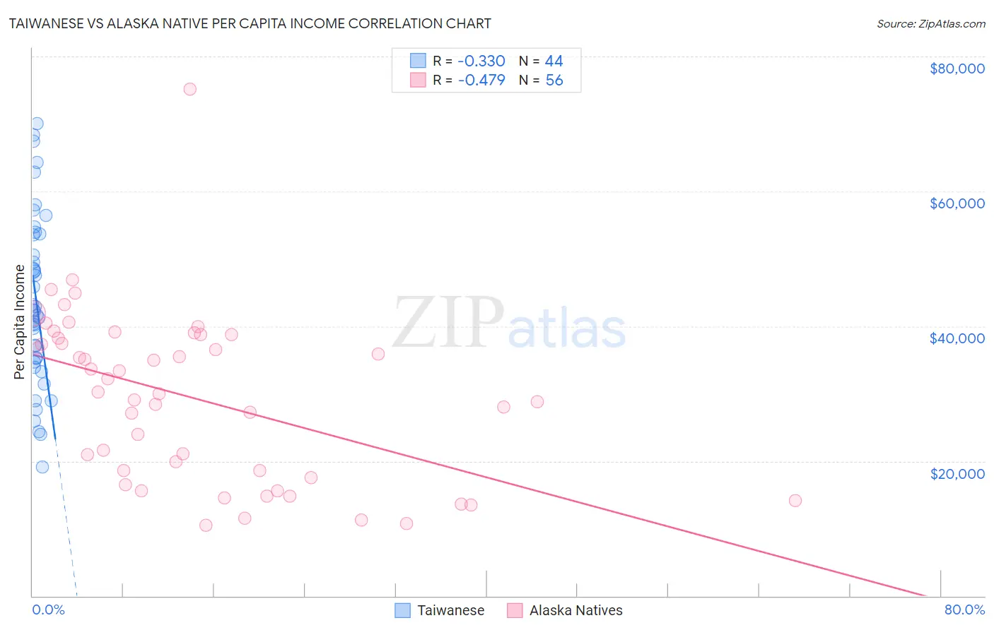 Taiwanese vs Alaska Native Per Capita Income